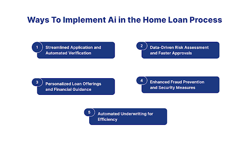 AI in the home loan process