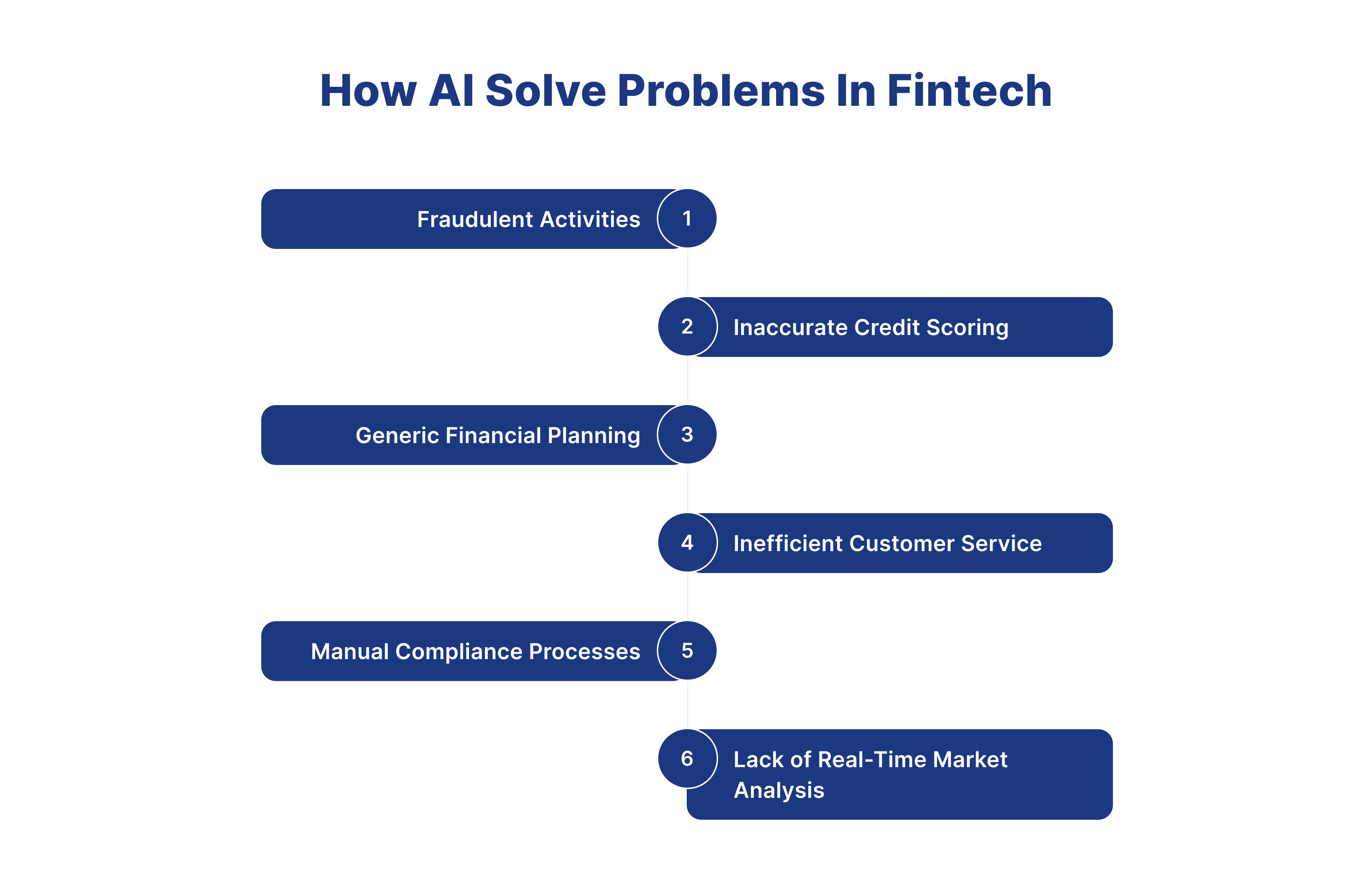 AI Solve Problems In FinTech
