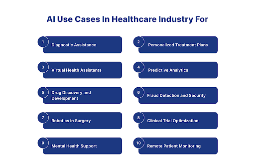 AI Use Cases in Healthcare Industry