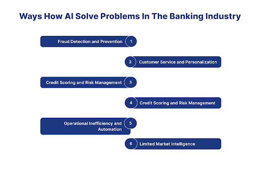 AI Solve Problems In The Banking Industry